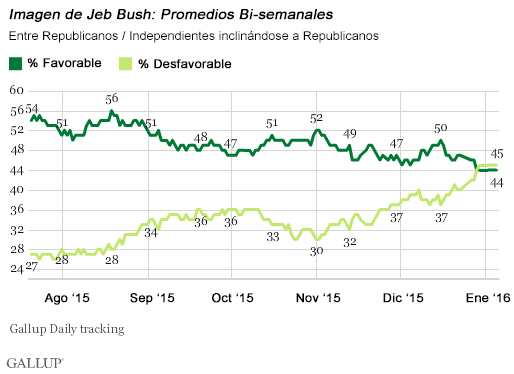 20160109-jeb-bush-gallup-average